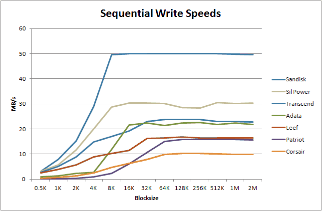 Flash Drive Speed Chart