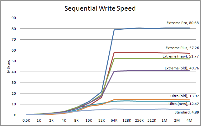 Sandisk Sd Card Chart